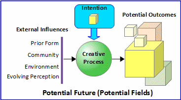 Potential-Future