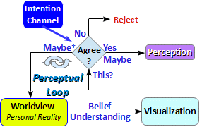 Perceptual Loop
