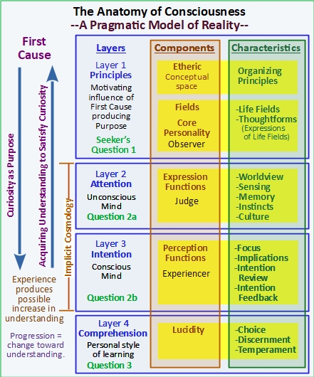 Elements of a Useful Theory of Consciousness – Etheric Studies